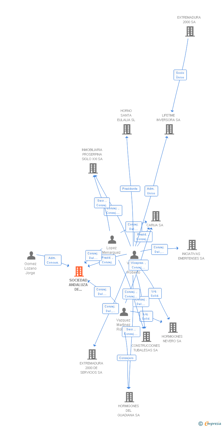 Vinculaciones societarias de SOCIEDAD ANDALUZA DE INFRAESTRUCTURAS CIVILES SA