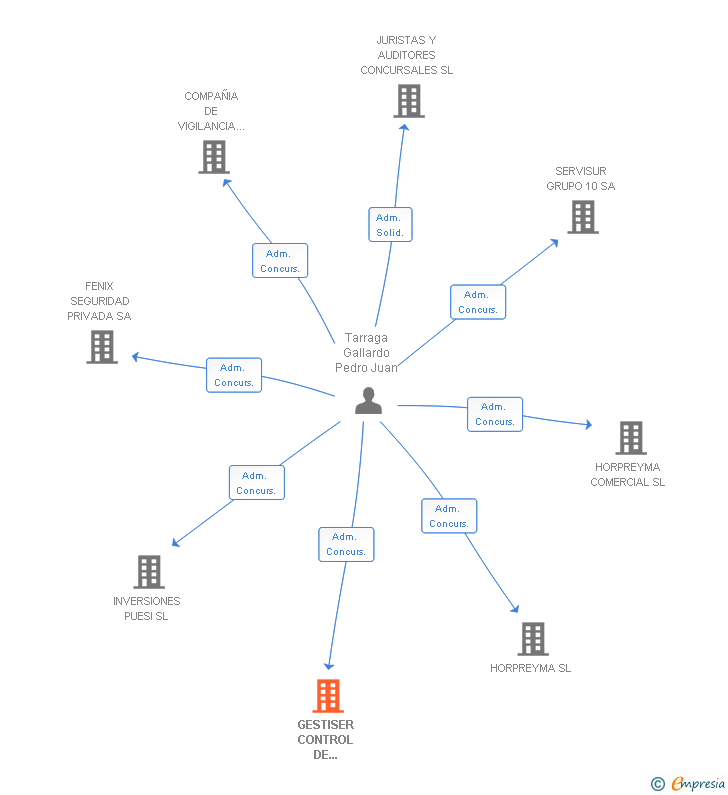 Vinculaciones societarias de GESTISER CONTROL DE SERVICIOS Y GESTION SL