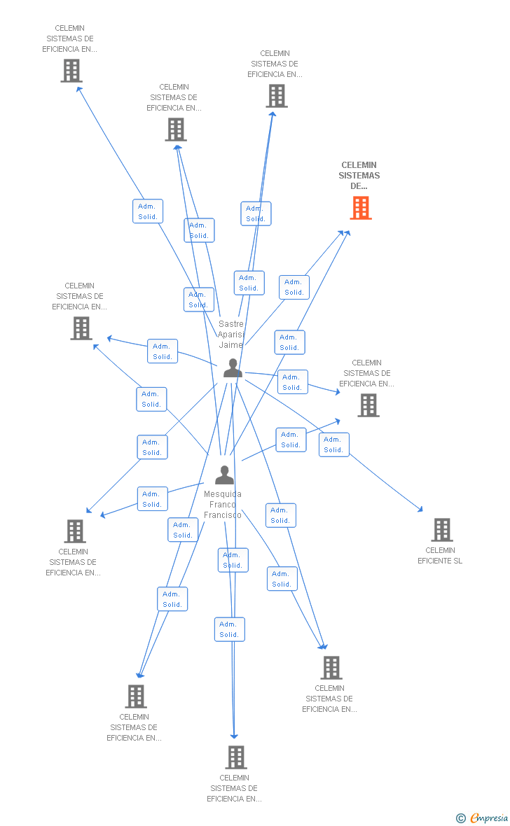Vinculaciones societarias de CELEMIN SISTEMAS DE EFICIENCIA EN BALSAS N. 2 SL