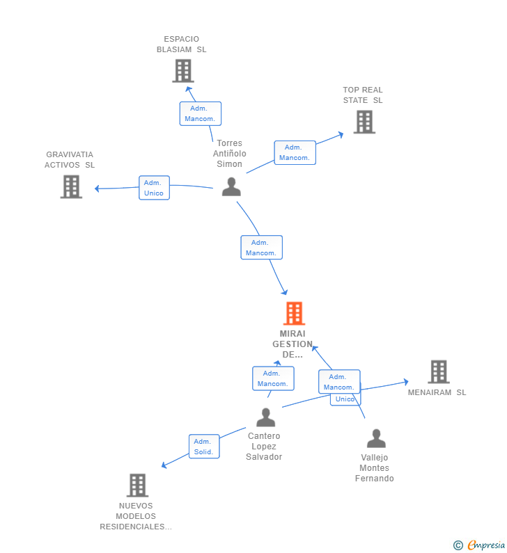 Vinculaciones societarias de MIRAI GESTION DE ACTIVOS SL