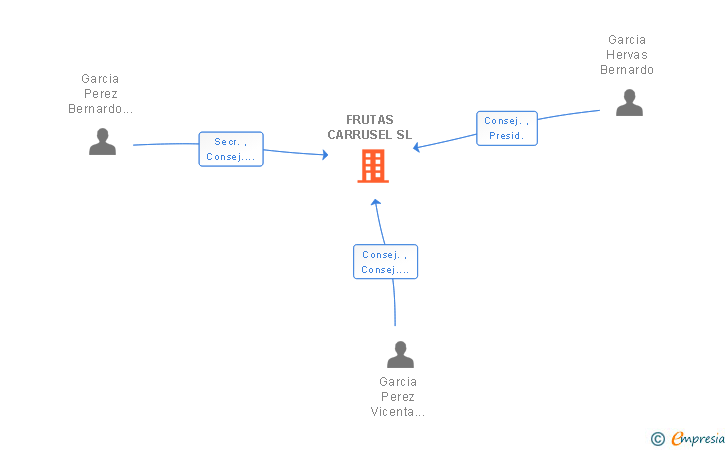 Vinculaciones societarias de FRUTAS CARRUSEL SL