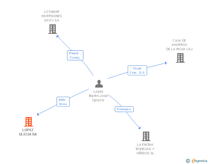Vinculaciones societarias de LOPEZ ULECIA SL