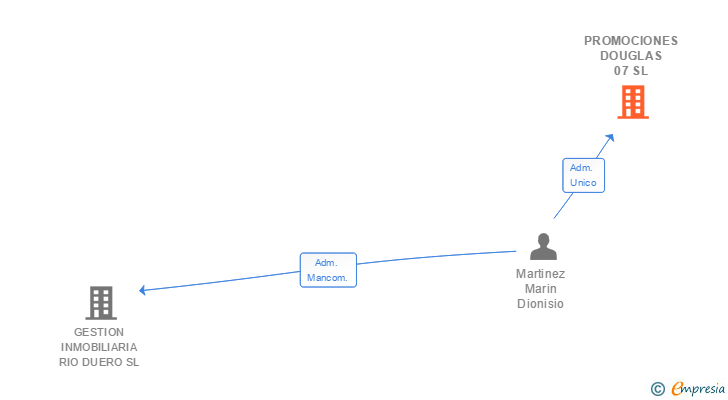 Vinculaciones societarias de PROMOCIONES DOUGLAS 07 SL