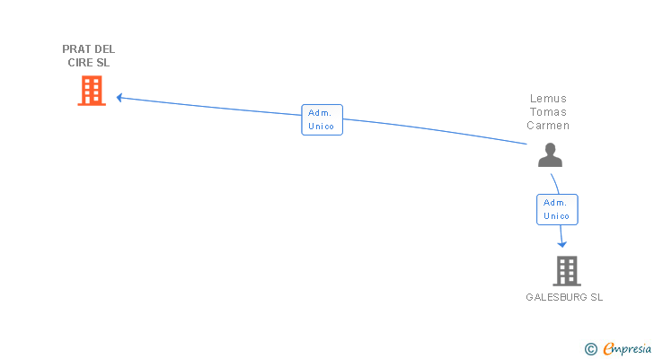 Vinculaciones societarias de PRAT DEL CIRE SL