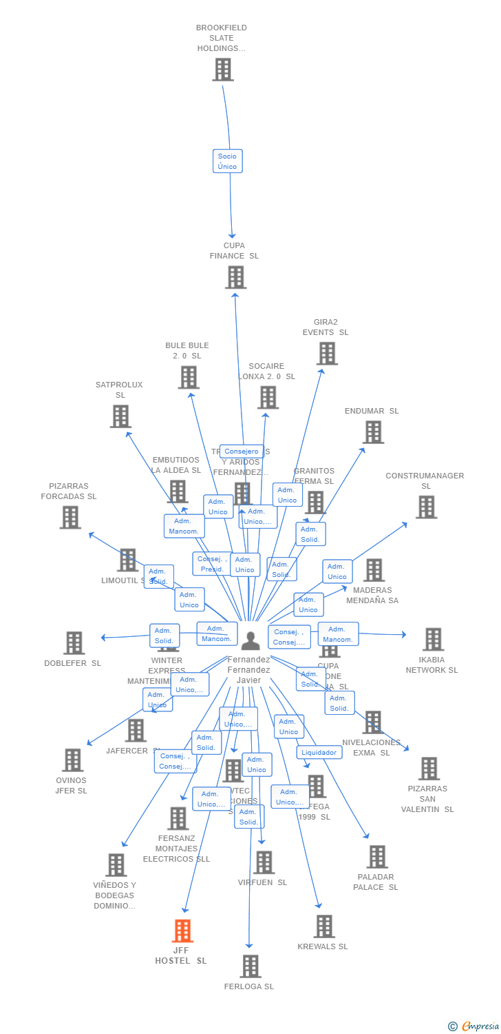 Vinculaciones societarias de JFF HOSTEL SL