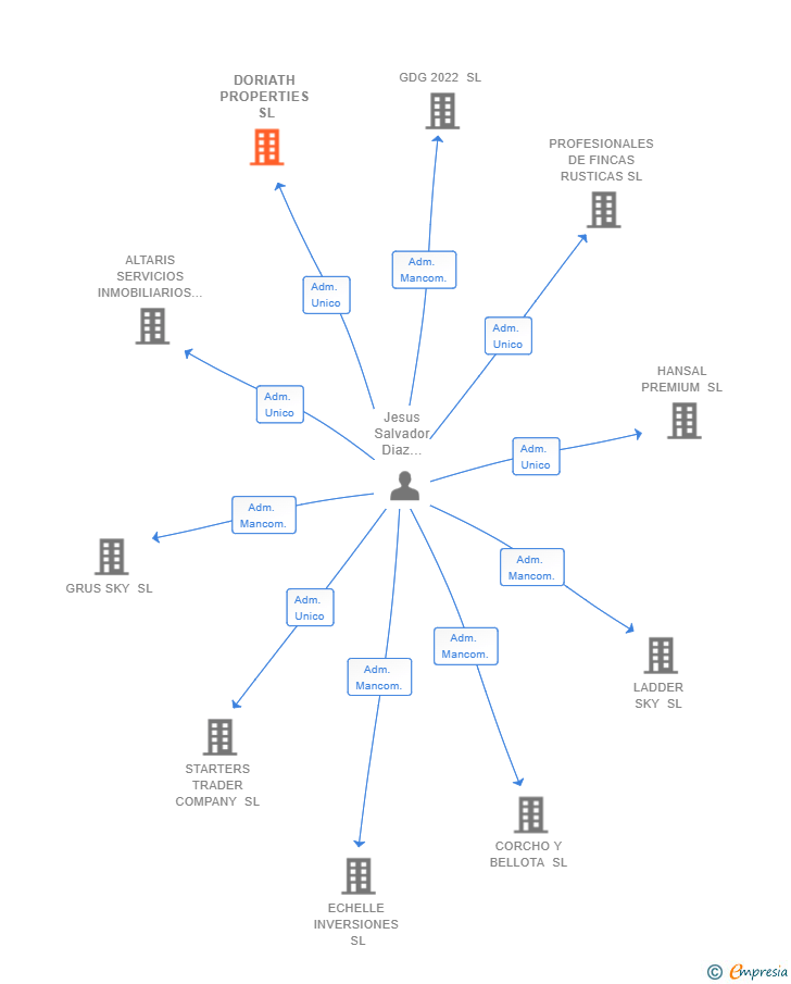 Vinculaciones societarias de DORIATH PROPERTIES SL