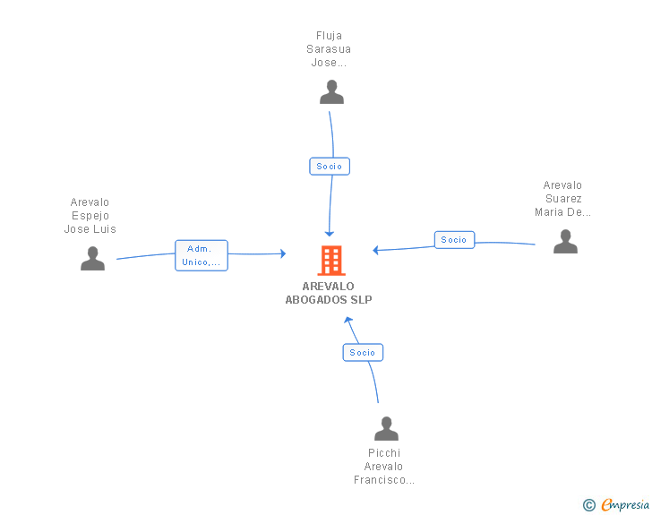 Vinculaciones societarias de AREVALO ABOGADOS SLP