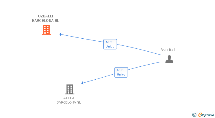 Vinculaciones societarias de OZBALLI BARCELONA SL