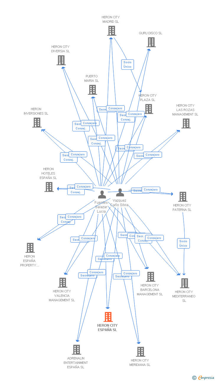 Vinculaciones societarias de HERON CITY ESPAÑA SL