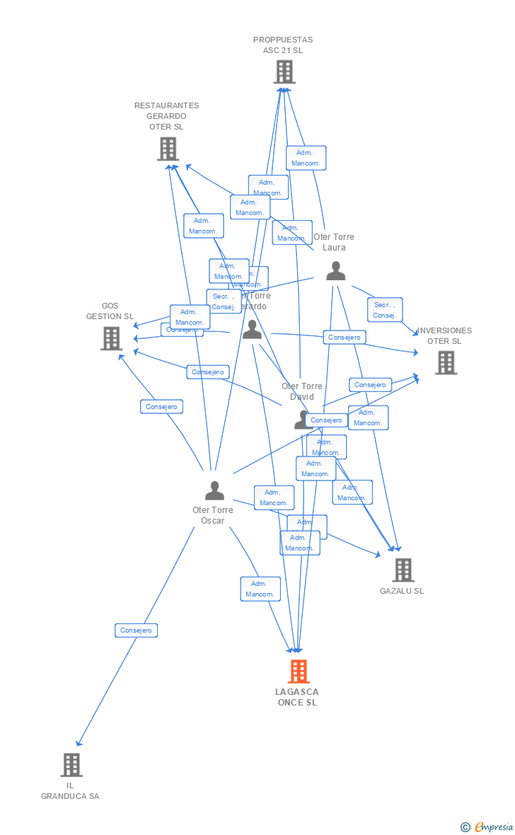 Vinculaciones societarias de LAGASCA ONCE SL