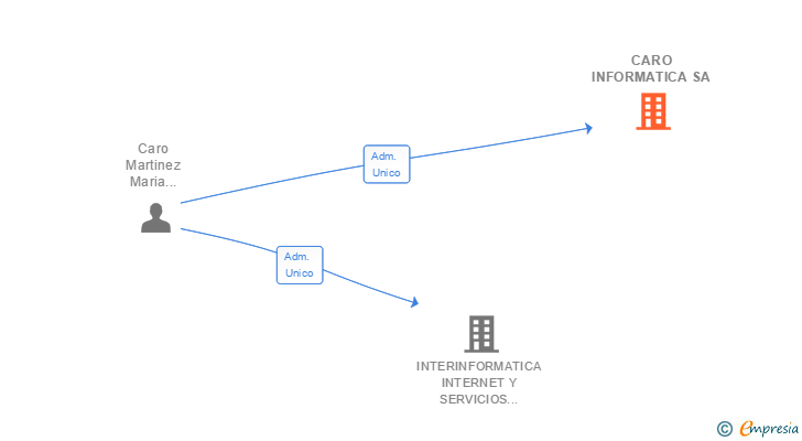 Vinculaciones societarias de CARO INFORMATICA SA
