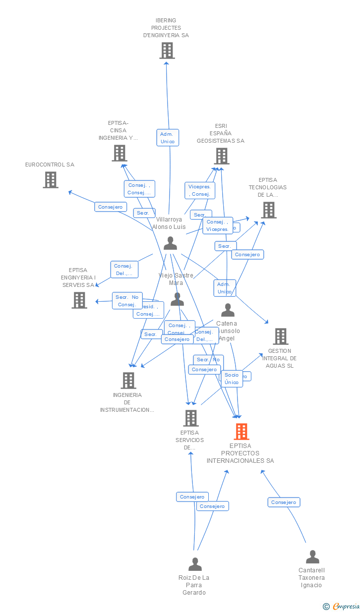 Vinculaciones societarias de EPTISA PROYECTOS INTERNACIONALES SA