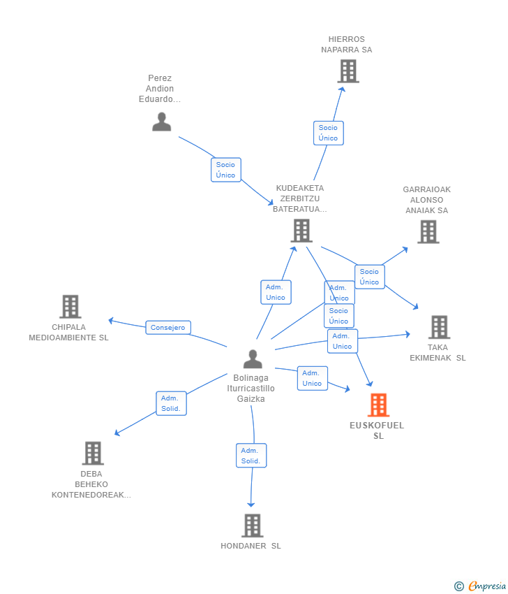 Vinculaciones societarias de EUSKOFUEL SL
