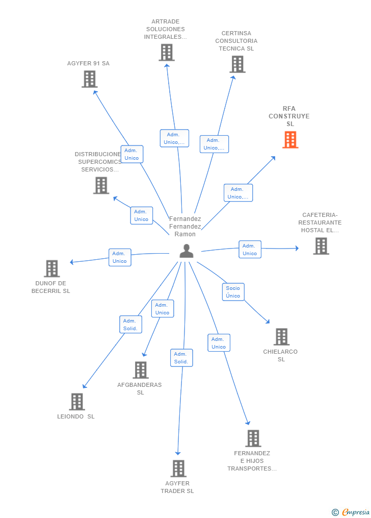Vinculaciones societarias de RFA CONSTRUYE SL