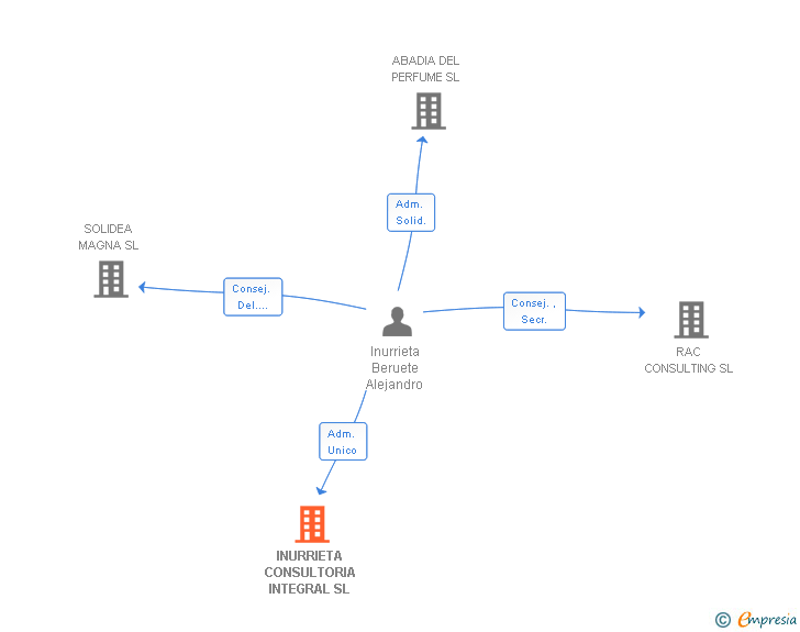 Vinculaciones societarias de INURRIETA CONSULTORIA INTEGRAL SL