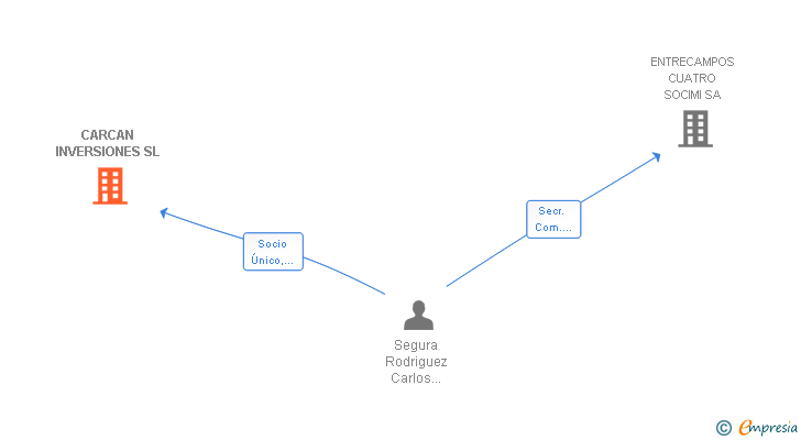 Vinculaciones societarias de CARCAN INVERSIONES SL