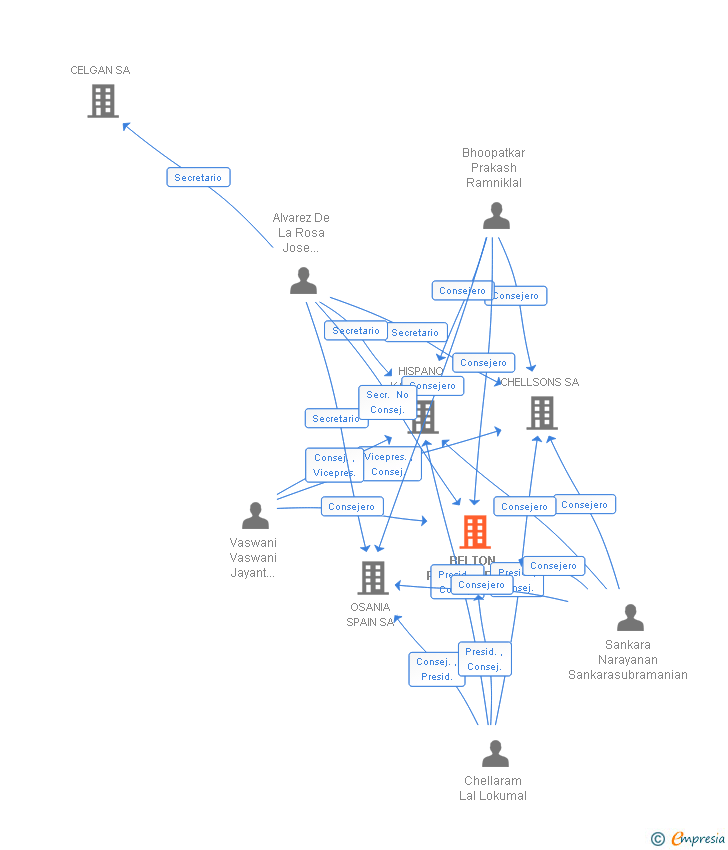 Vinculaciones societarias de BELTON PROPERTIES SA