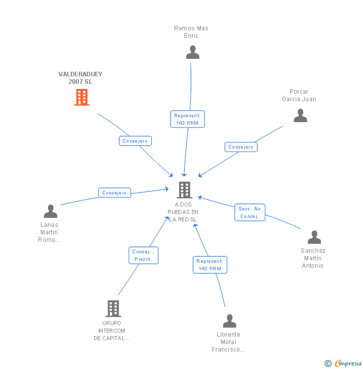 Vinculaciones societarias de VALDERADUEY 2007 SL