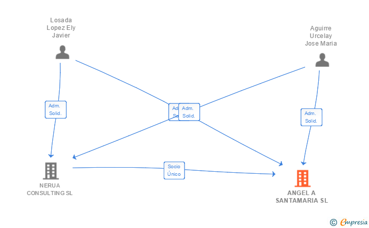 Vinculaciones societarias de ANGEL A SANTAMARIA SL