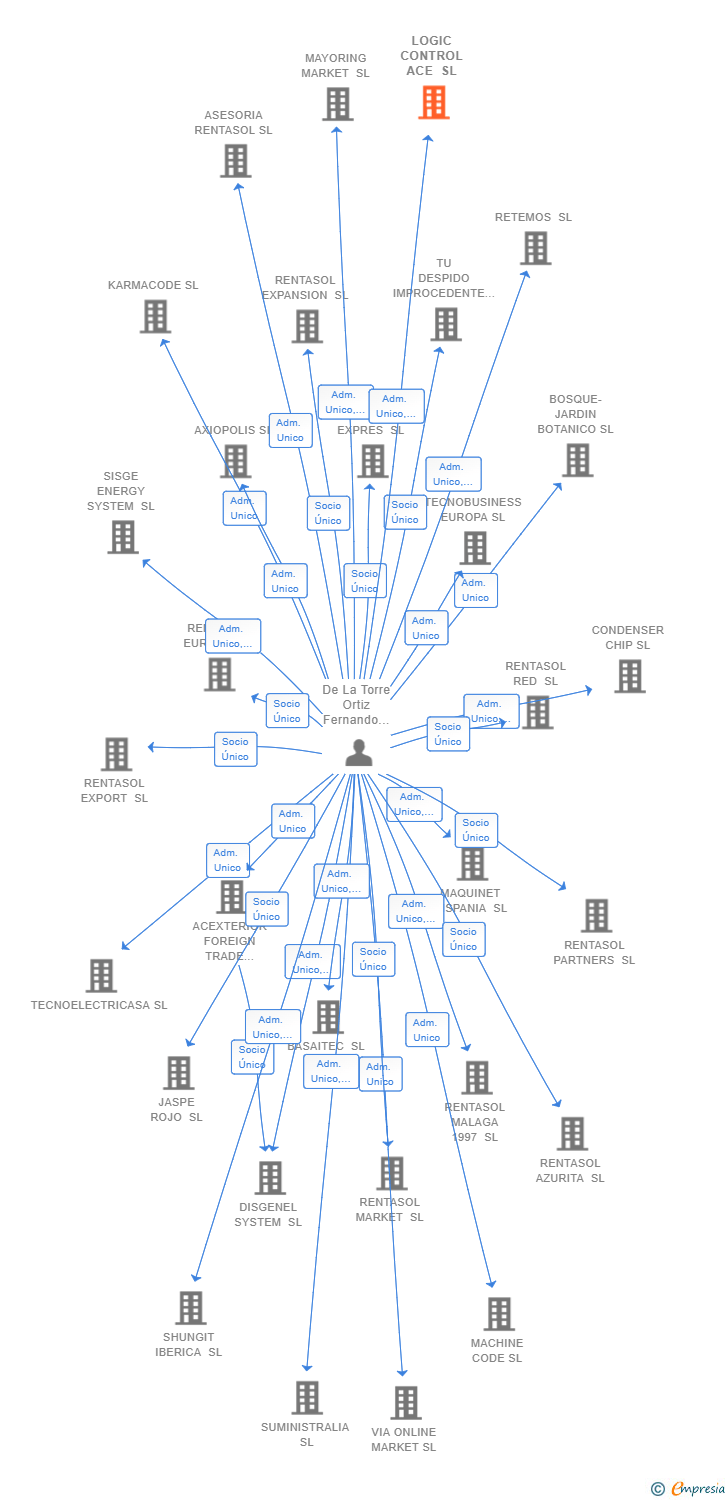 Vinculaciones societarias de LOGIC CONTROL ACE SL