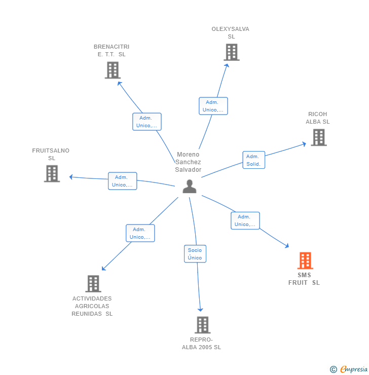 Vinculaciones societarias de SMS FRUIT SL