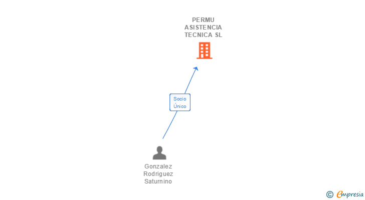 Vinculaciones societarias de PERMU ASISTENCIA TECNICA SL