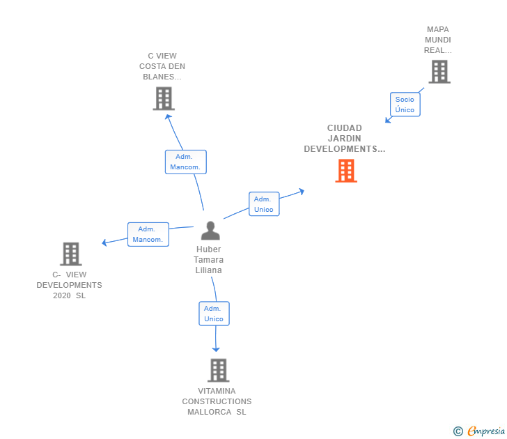 Vinculaciones societarias de CIUDAD JARDIN DEVELOPMENTS 2022 SL