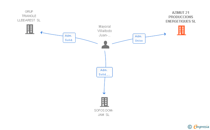 Vinculaciones societarias de AZIMUT 21 PRODUCCIONS ENERGETIQUES SL