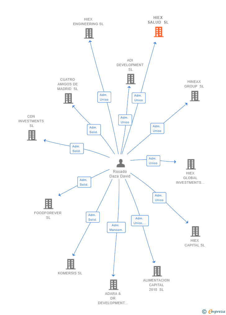 Vinculaciones societarias de HIEX SALUD SL