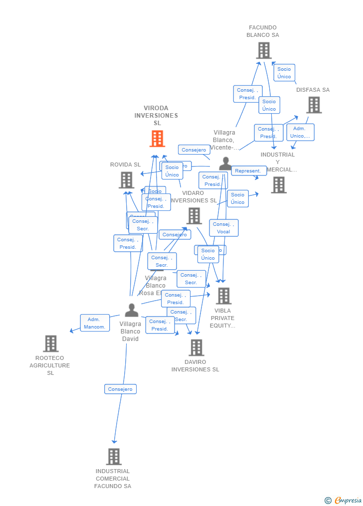 Vinculaciones societarias de VIRODA INVERSIONES SL