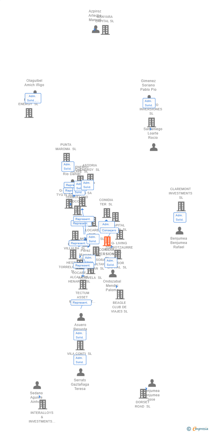 Vinculaciones societarias de CONIDIA INVERSIONES SL