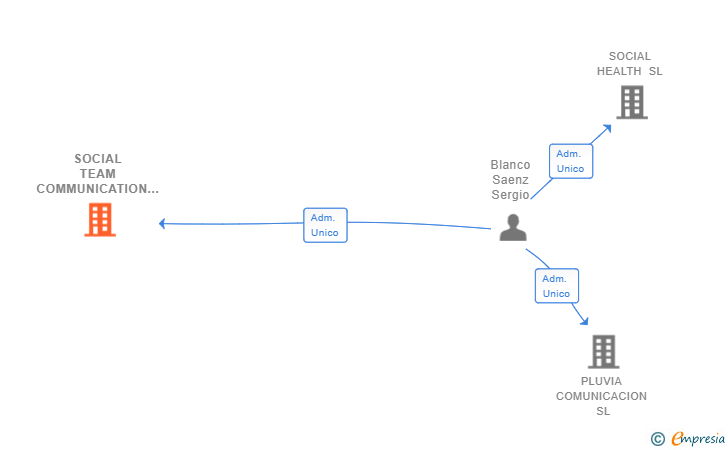 Vinculaciones societarias de SOCIAL TEAM COMMUNICATION SL