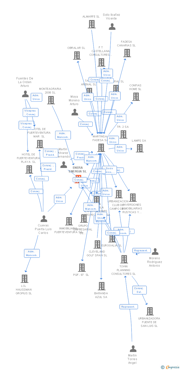 Vinculaciones societarias de ENERA ENERGIA SL