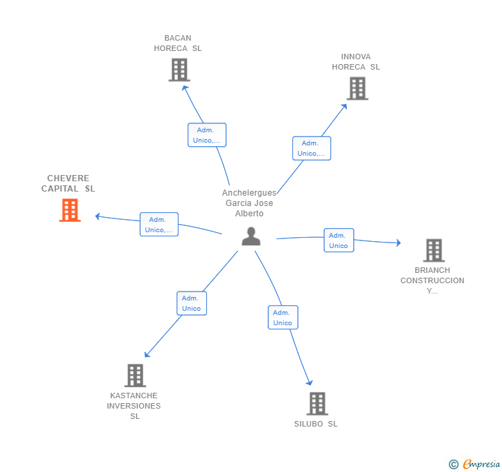 Vinculaciones societarias de CHEVERE CAPITAL SL