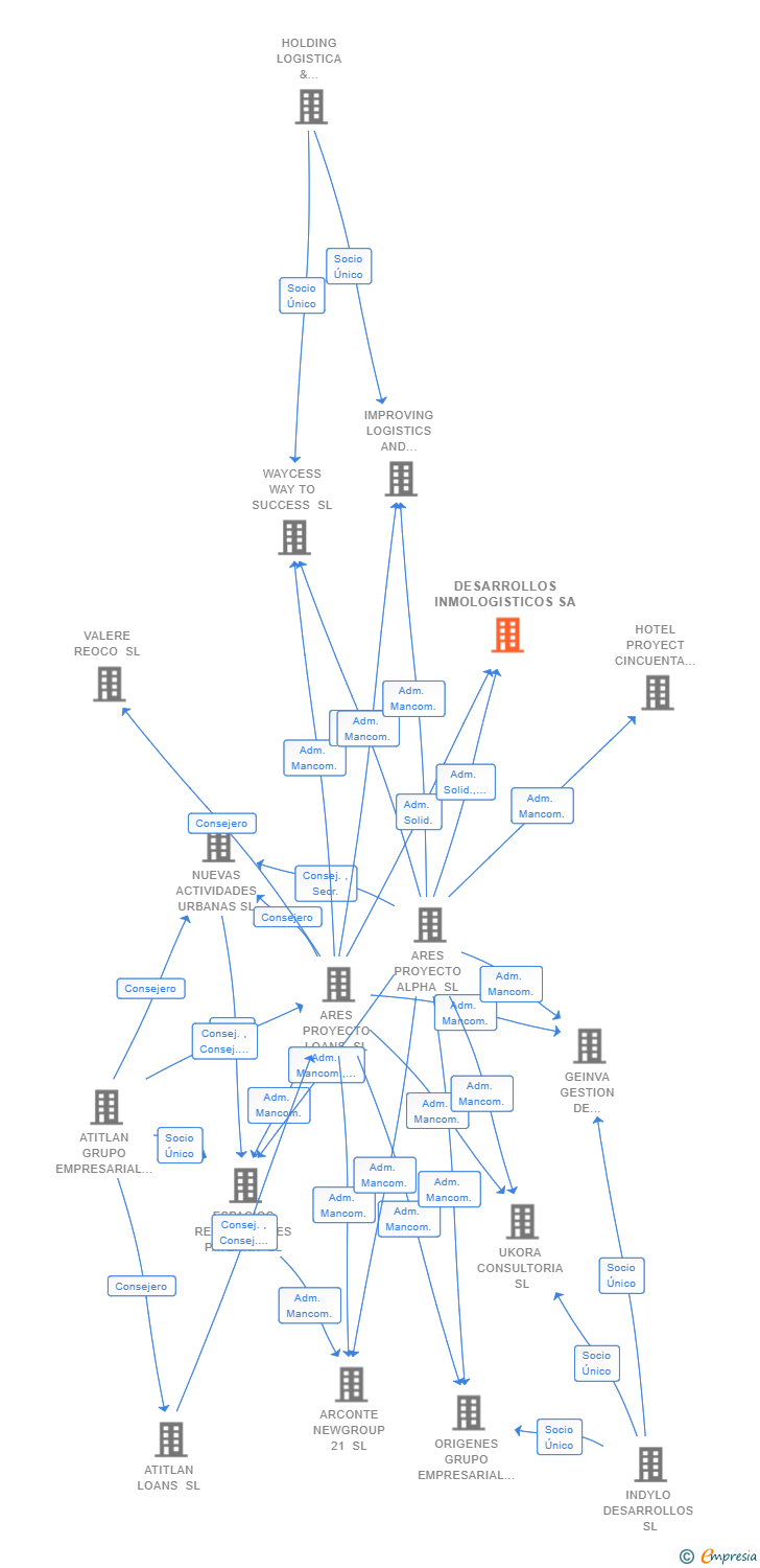 Vinculaciones societarias de DESARROLLOS INMOLOGISTICOS SA