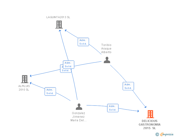 Vinculaciones societarias de DELICIOUS GASTRONOMIA 2015 SL