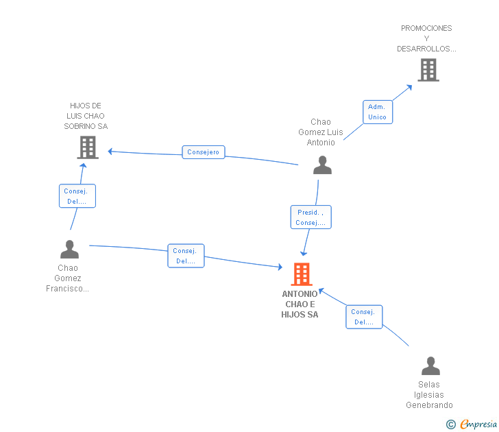 Vinculaciones societarias de ANTONIO CHAO E HIJOS SA