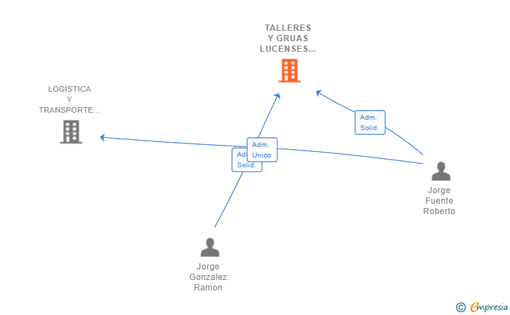 Vinculaciones societarias de TALLERES Y GRUAS LUCENSES SL