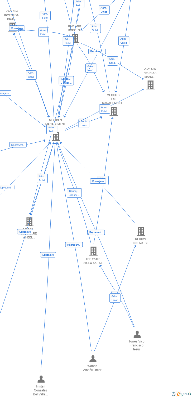 Vinculaciones societarias de 697 PRECISIONEDGE DESIGN AIE
