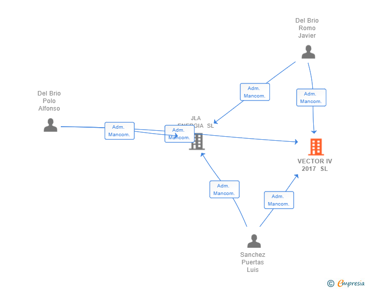 Vinculaciones societarias de VECTOR IV 2017 SL