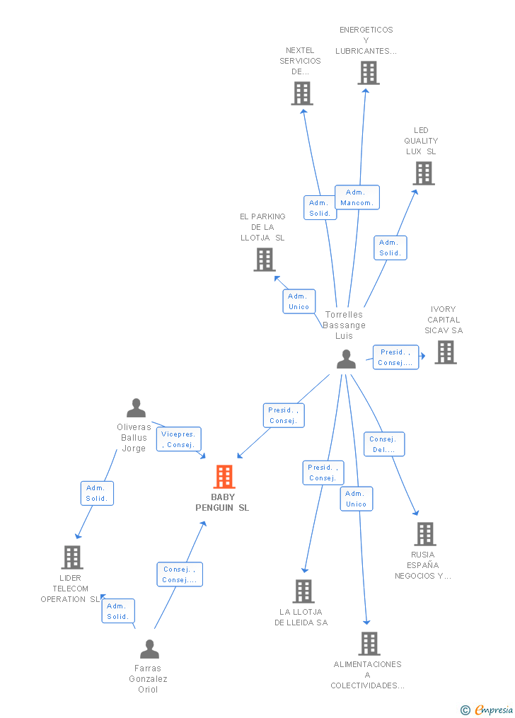 Vinculaciones societarias de BABY PENGUIN SL