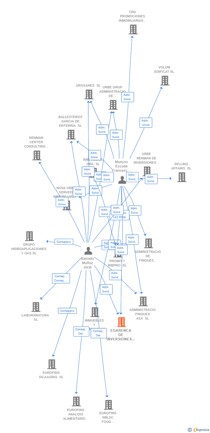 Vinculaciones societarias de EGARENCA DE INVERSIONES HOLDING SL