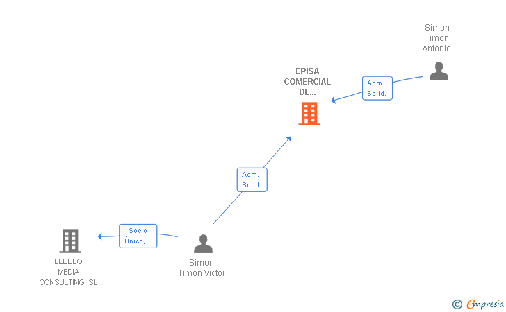 Vinculaciones societarias de EPISA COMERCIAL DE PRODUCTOS SL