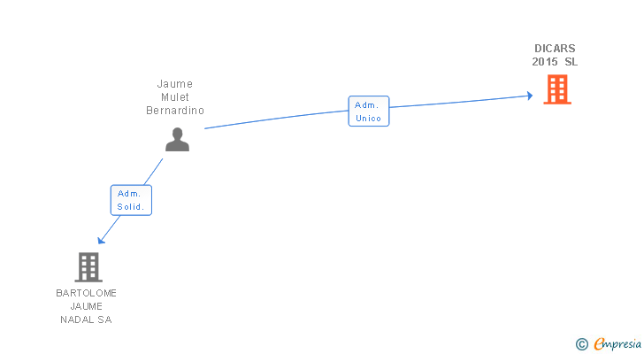 Vinculaciones societarias de DICARS 2015 SL