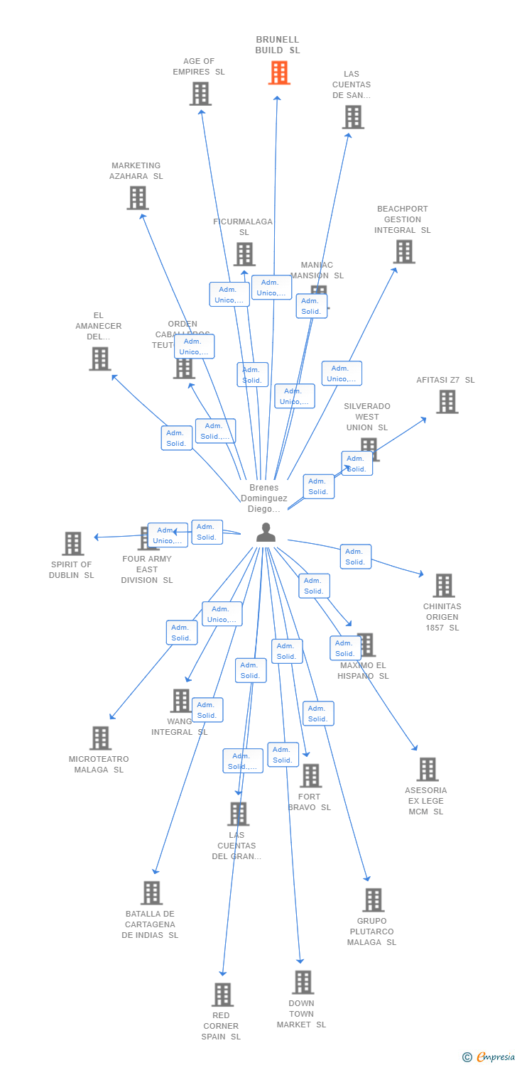 Vinculaciones societarias de BRUNELL BUILD SL