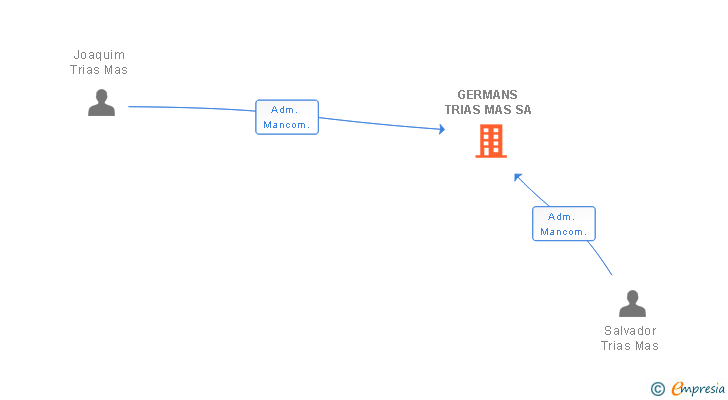 Vinculaciones societarias de ESTUDI TRIERA JARDINERS SL