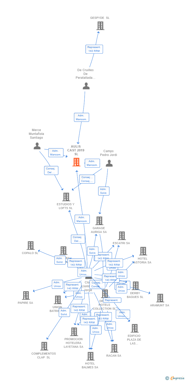 Vinculaciones societarias de AULIS CAST 2019 SL