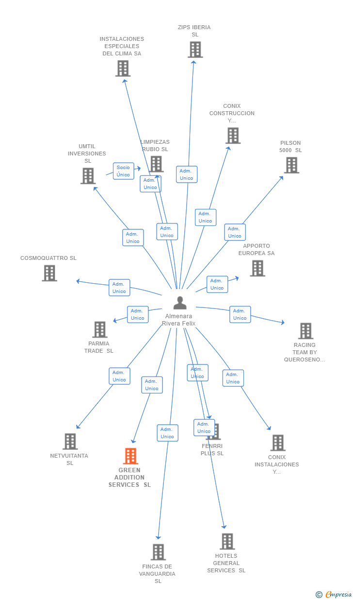Vinculaciones societarias de GREEN ADDITION SERVICES SL