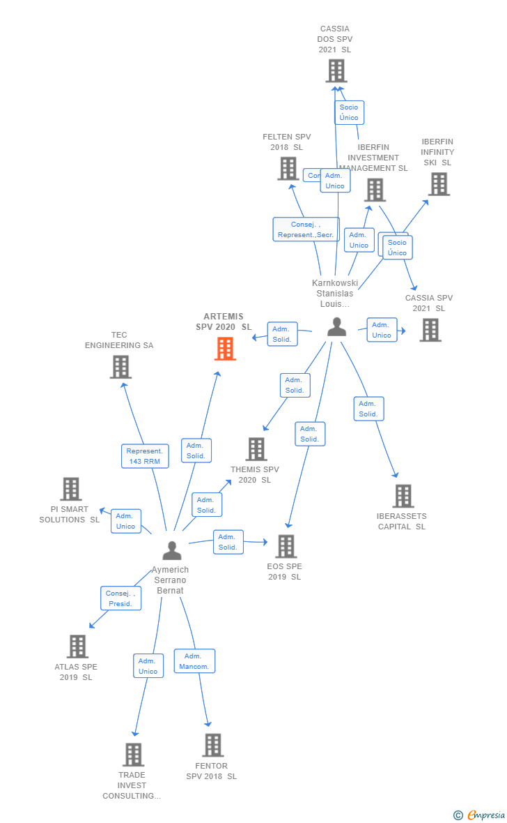 Vinculaciones societarias de ARTEMIS SPV 2020 SL (EXTINGUIDA)