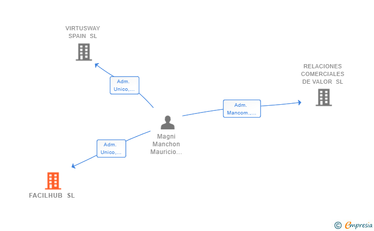 Vinculaciones societarias de FACILHUB SL